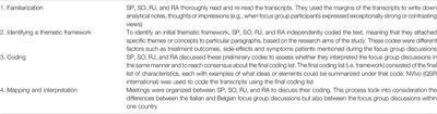 What Matters Most to Lung Cancer Patients? A Qualitative Study in Italy and Belgium to Investigate Patient Preferences